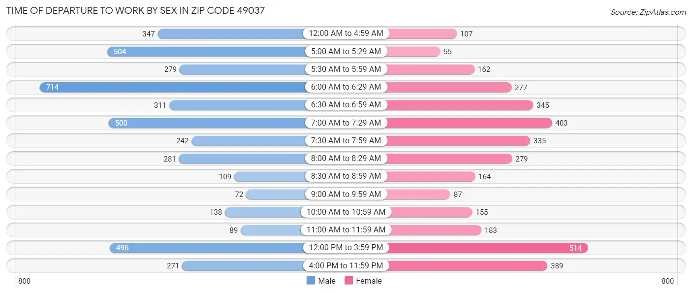 Time of Departure to Work by Sex in Zip Code 49037
