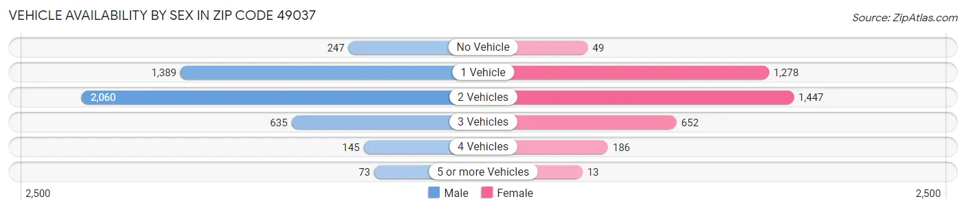 Vehicle Availability by Sex in Zip Code 49037
