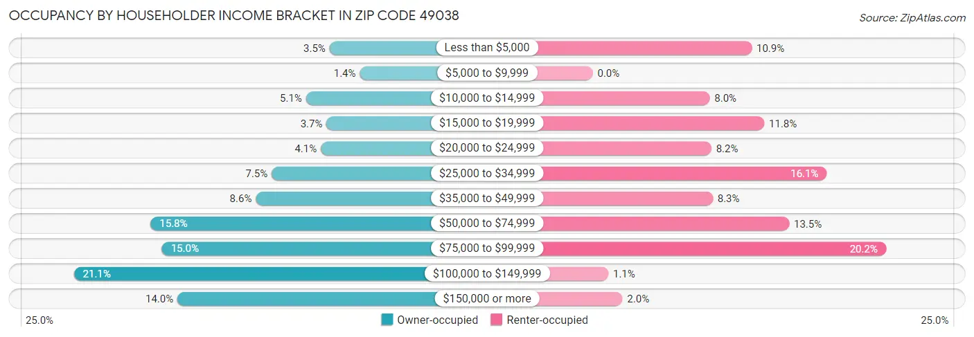 Occupancy by Householder Income Bracket in Zip Code 49038