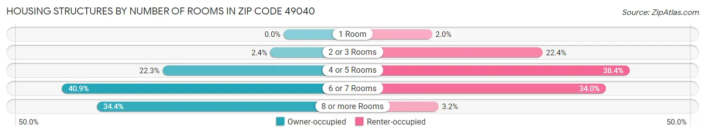 Housing Structures by Number of Rooms in Zip Code 49040