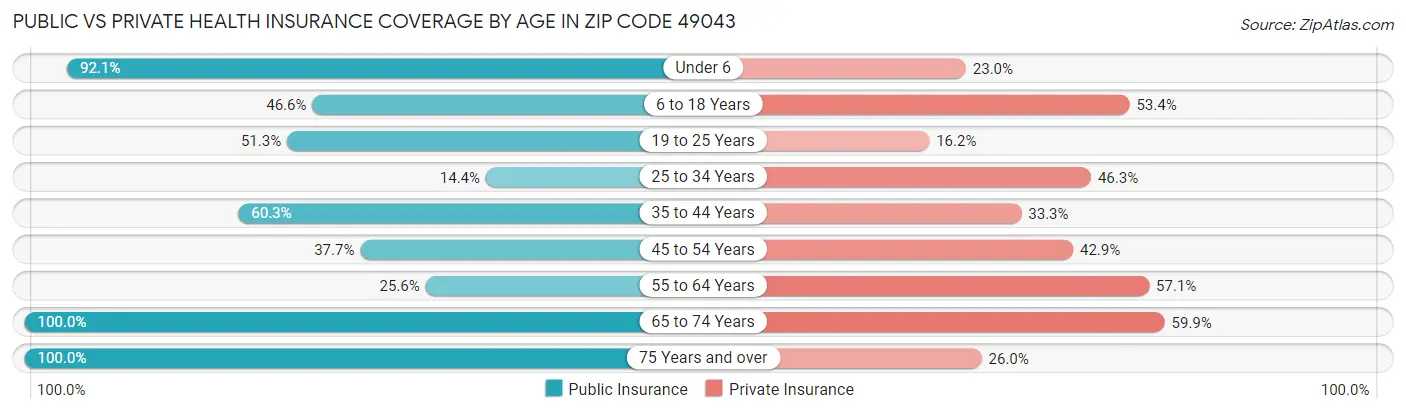 Public vs Private Health Insurance Coverage by Age in Zip Code 49043
