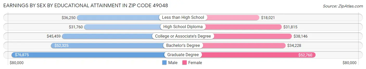 Earnings by Sex by Educational Attainment in Zip Code 49048