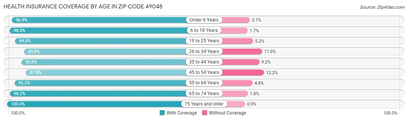 Health Insurance Coverage by Age in Zip Code 49048
