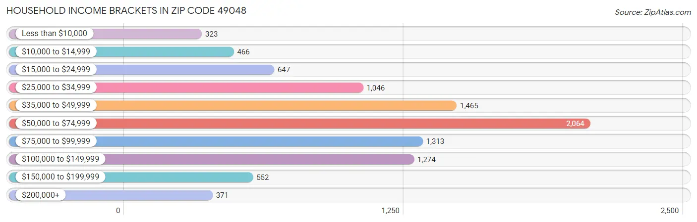 Household Income Brackets in Zip Code 49048