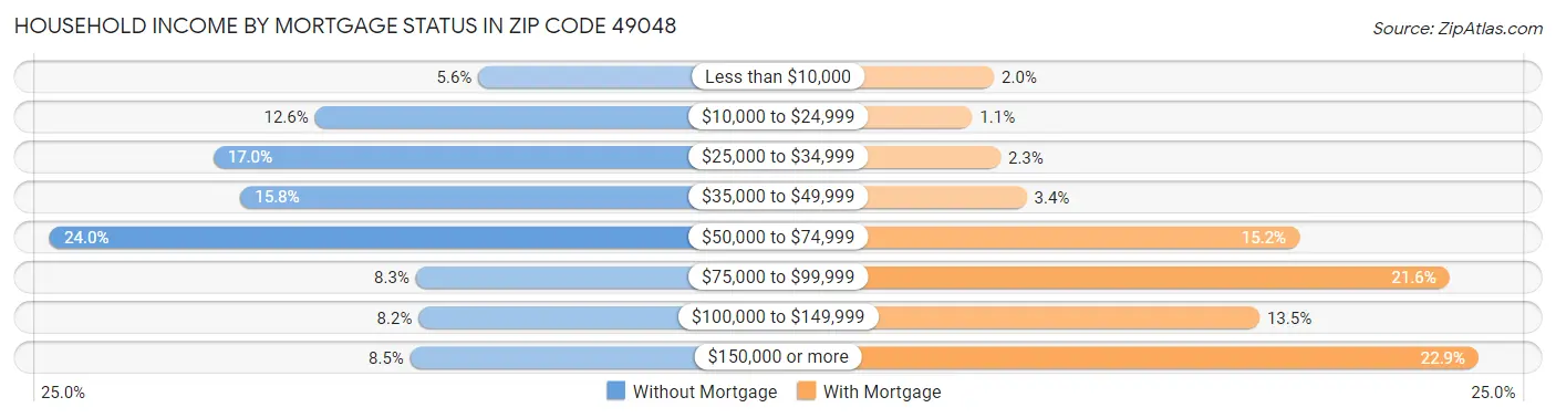 Household Income by Mortgage Status in Zip Code 49048