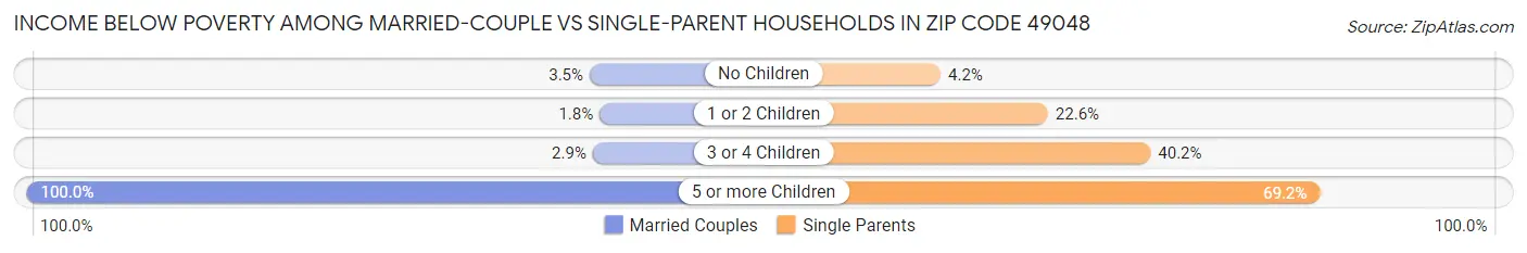 Income Below Poverty Among Married-Couple vs Single-Parent Households in Zip Code 49048