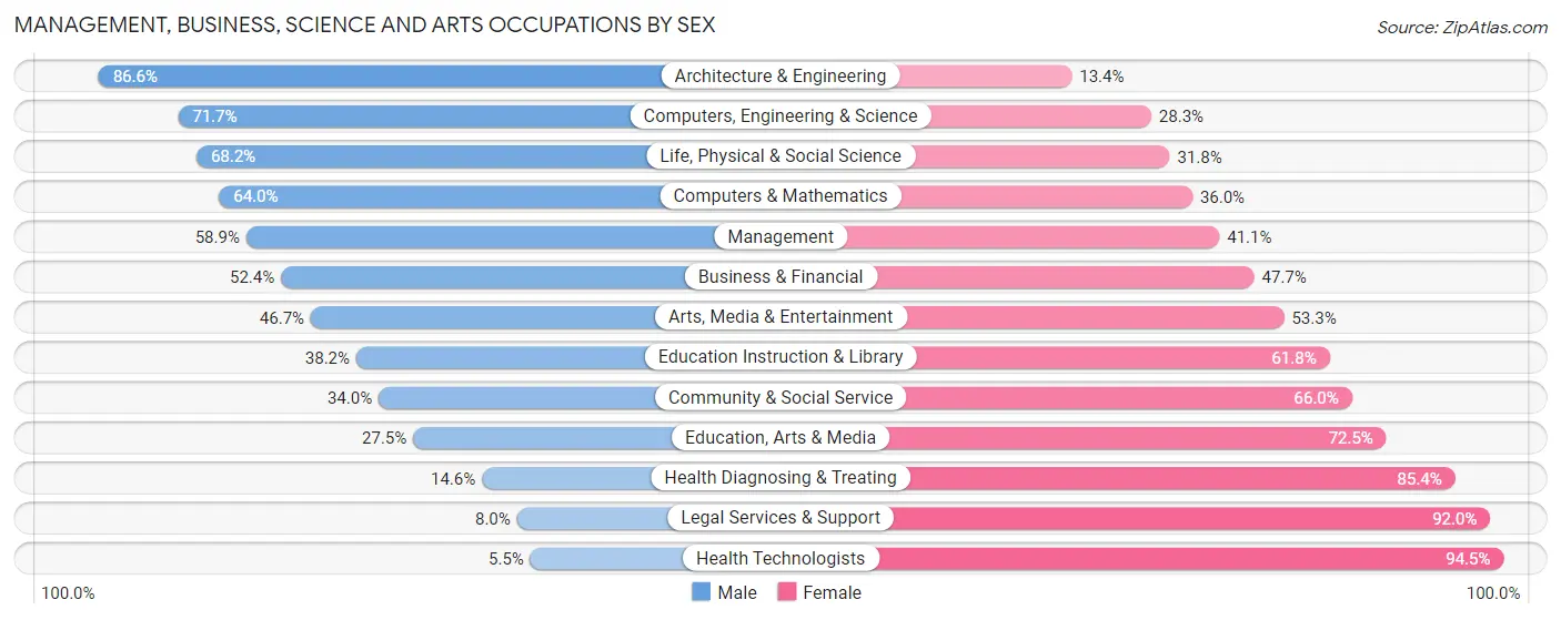 Management, Business, Science and Arts Occupations by Sex in Zip Code 49048
