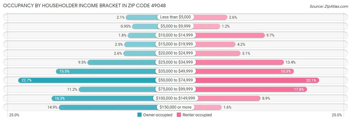 Occupancy by Householder Income Bracket in Zip Code 49048