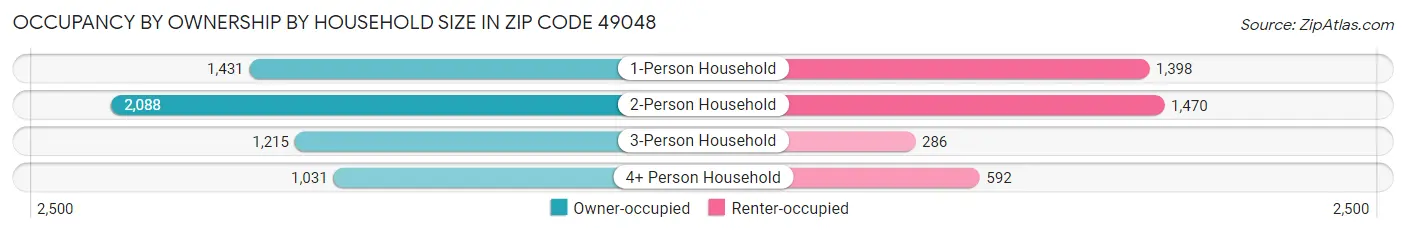 Occupancy by Ownership by Household Size in Zip Code 49048