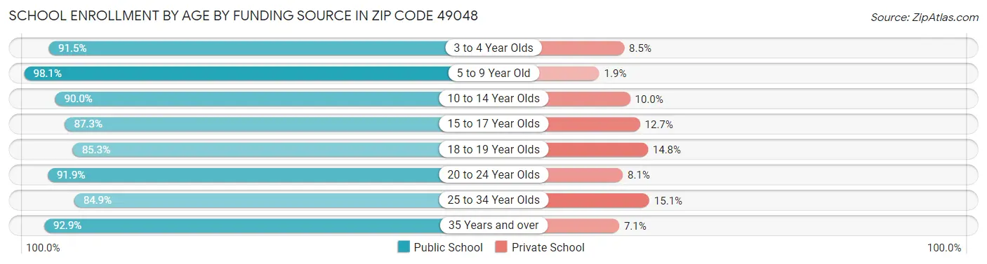 School Enrollment by Age by Funding Source in Zip Code 49048