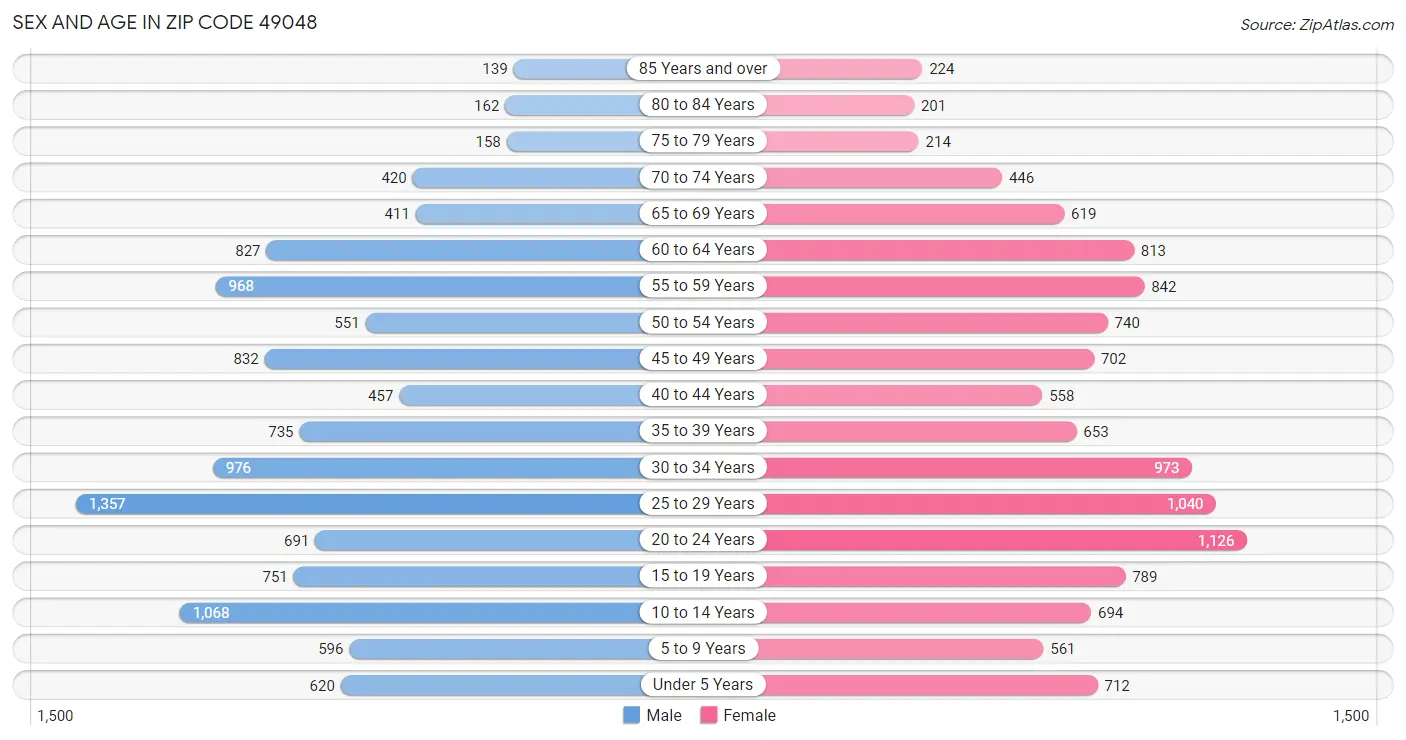 Sex and Age in Zip Code 49048