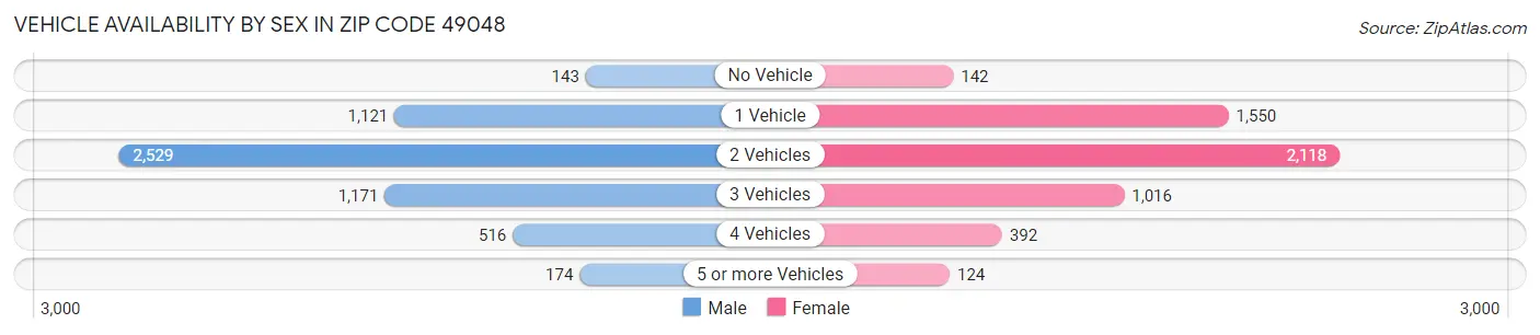 Vehicle Availability by Sex in Zip Code 49048