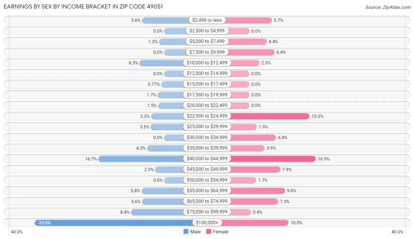 Earnings by Sex by Income Bracket in Zip Code 49051