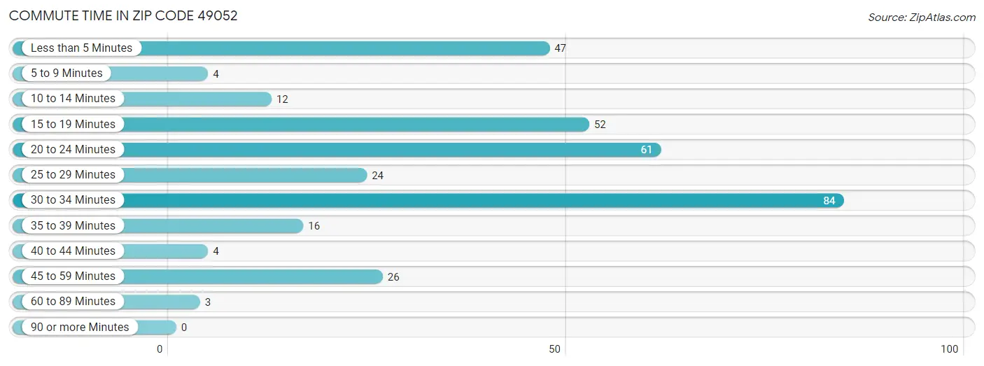 Commute Time in Zip Code 49052