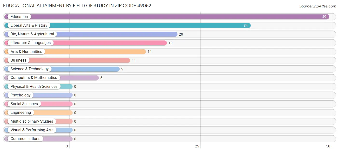 Educational Attainment by Field of Study in Zip Code 49052