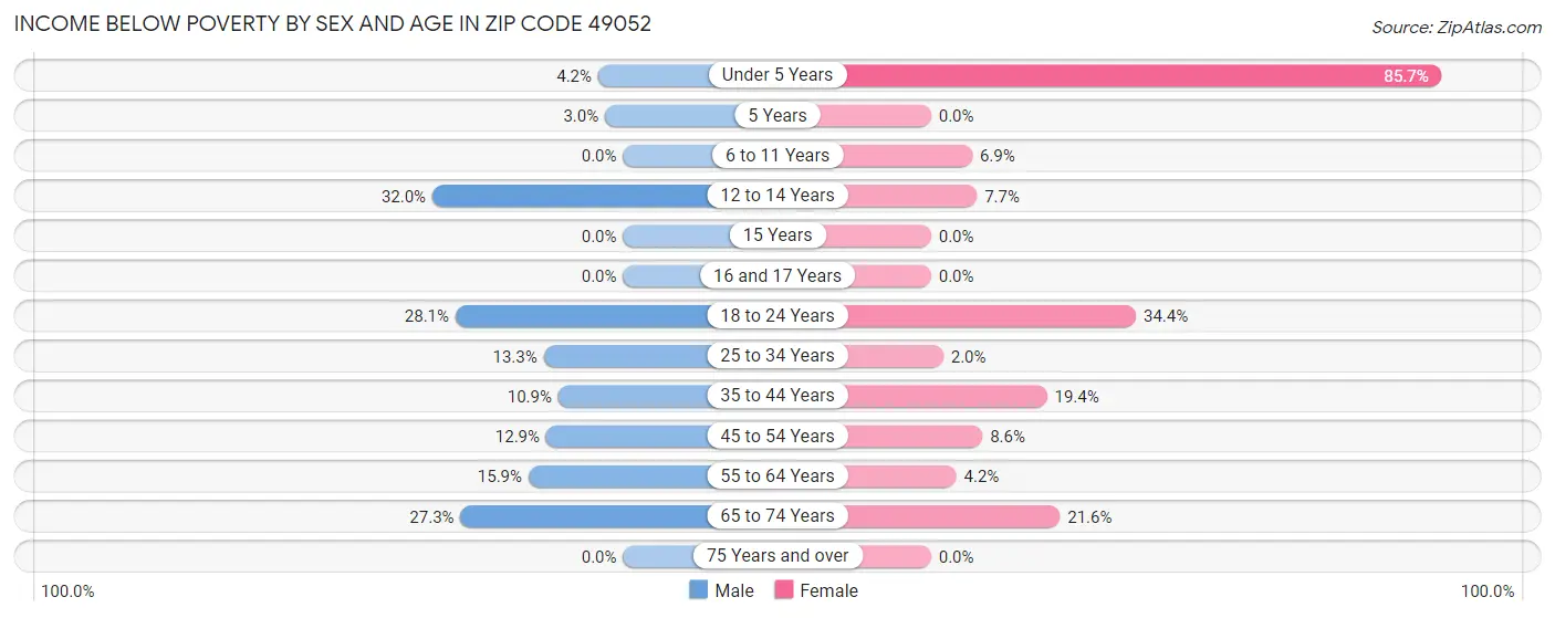 Income Below Poverty by Sex and Age in Zip Code 49052