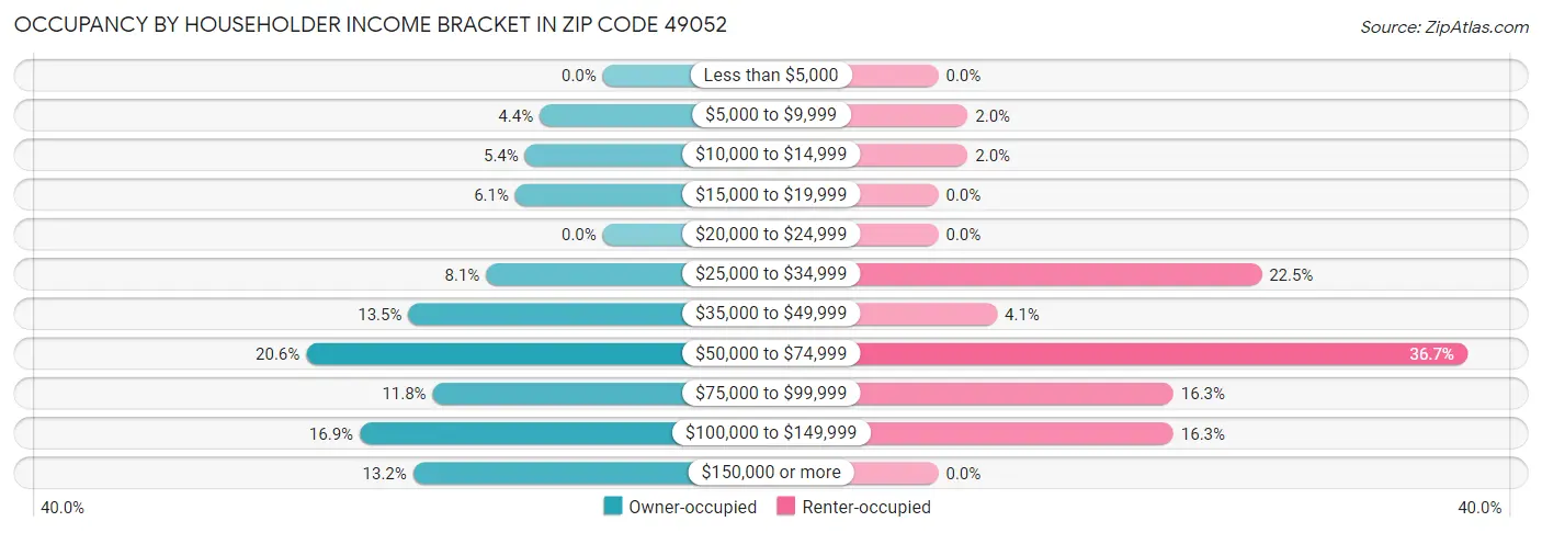 Occupancy by Householder Income Bracket in Zip Code 49052