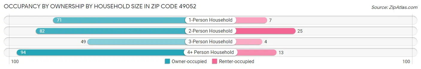 Occupancy by Ownership by Household Size in Zip Code 49052