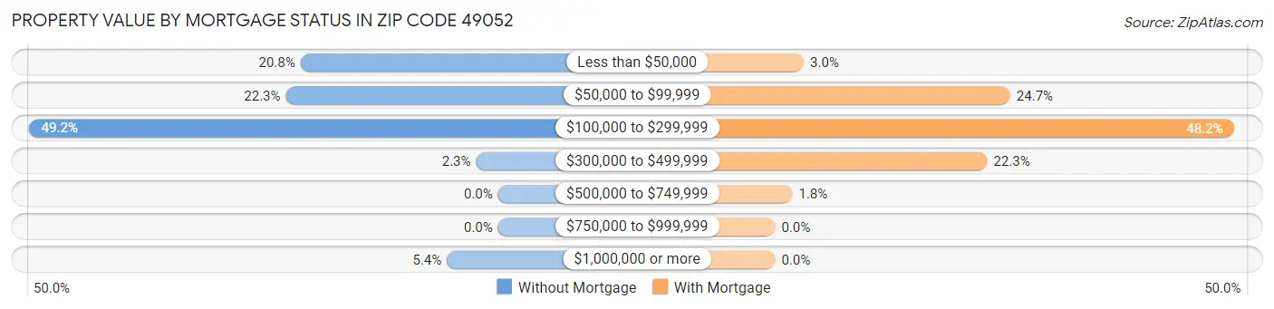 Property Value by Mortgage Status in Zip Code 49052