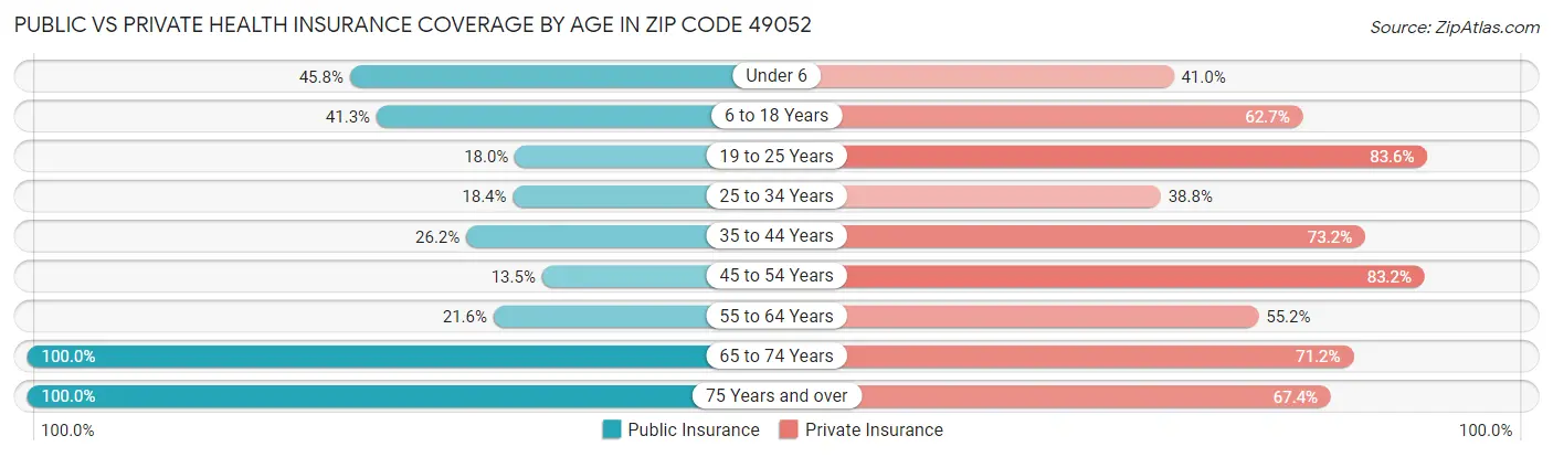 Public vs Private Health Insurance Coverage by Age in Zip Code 49052