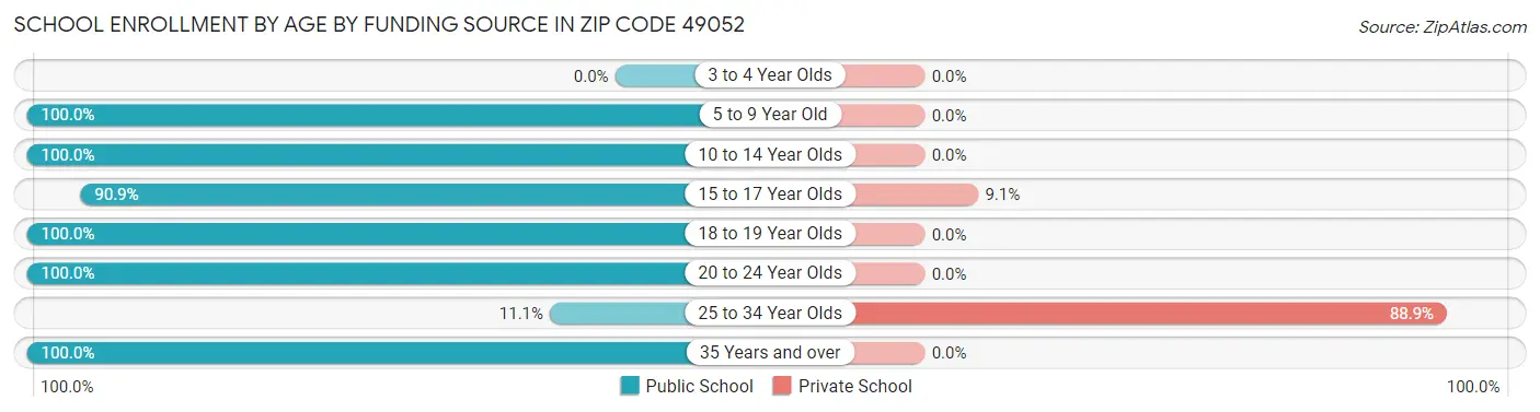 School Enrollment by Age by Funding Source in Zip Code 49052