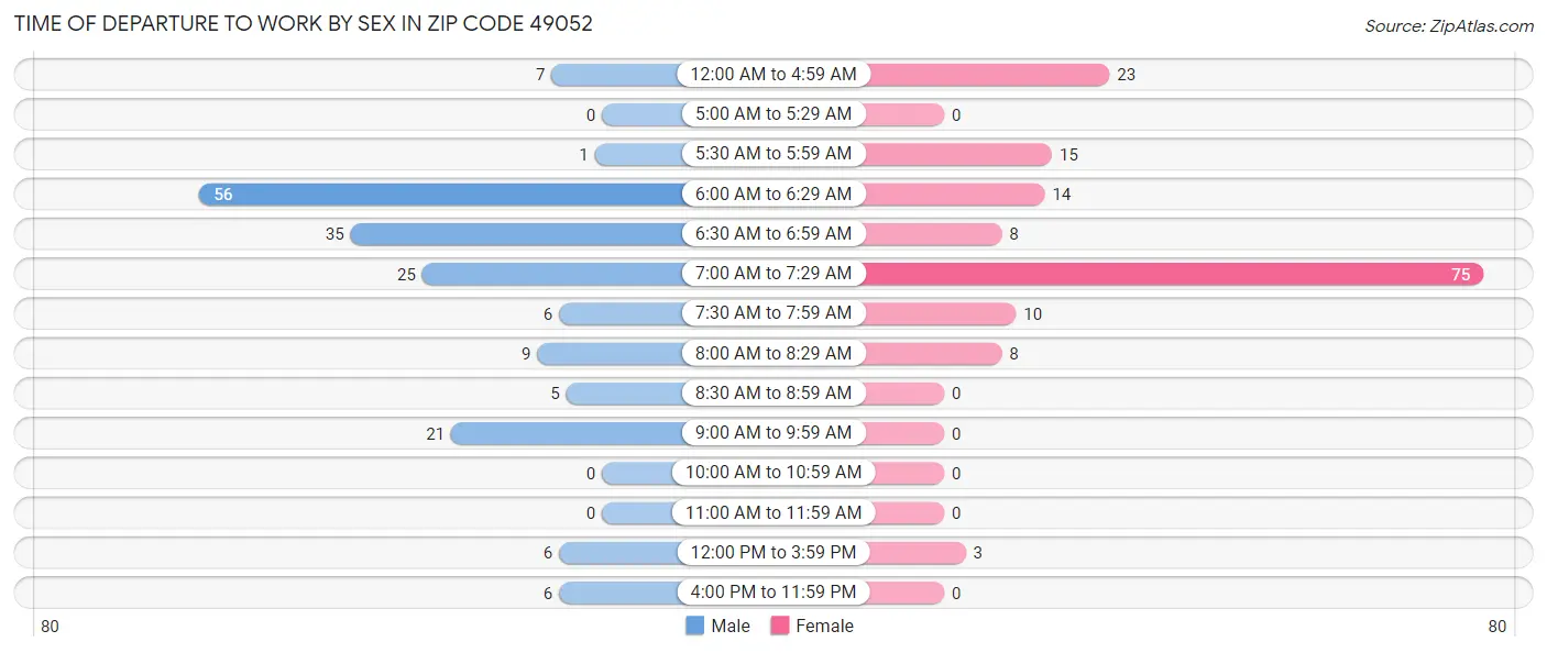 Time of Departure to Work by Sex in Zip Code 49052