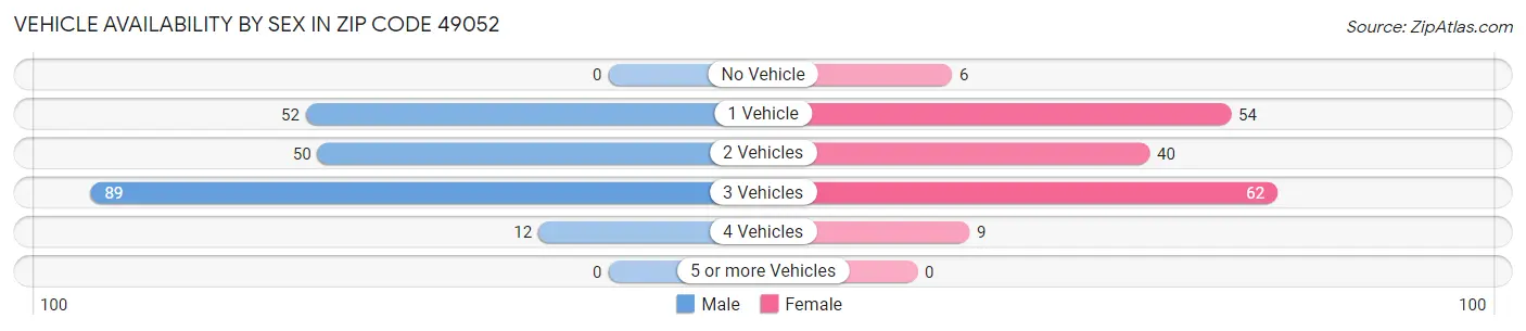 Vehicle Availability by Sex in Zip Code 49052
