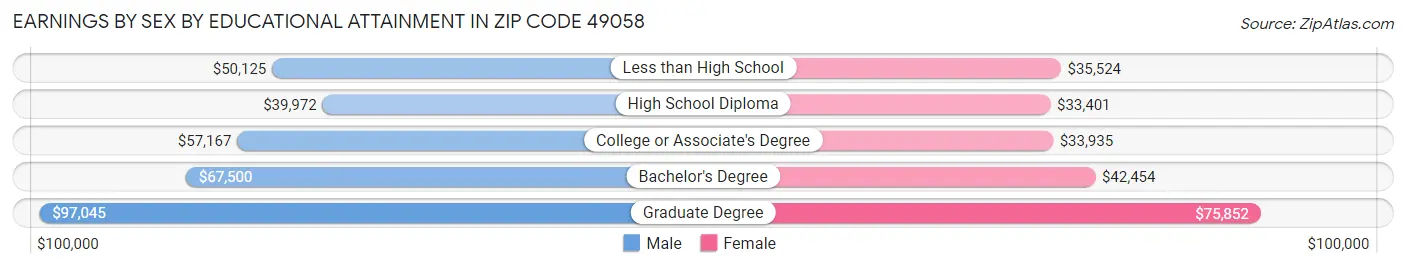 Earnings by Sex by Educational Attainment in Zip Code 49058