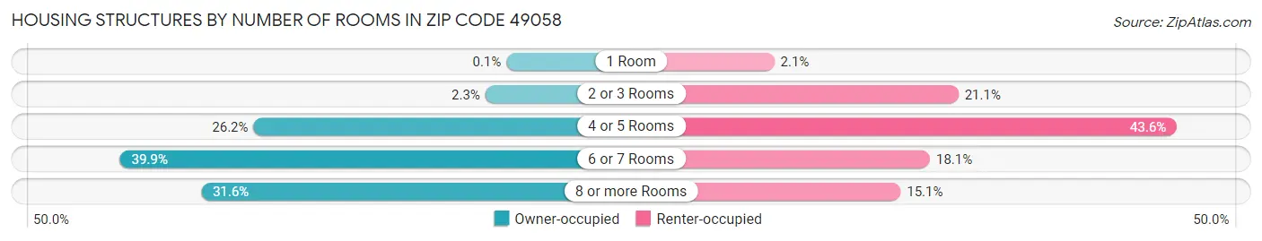 Housing Structures by Number of Rooms in Zip Code 49058