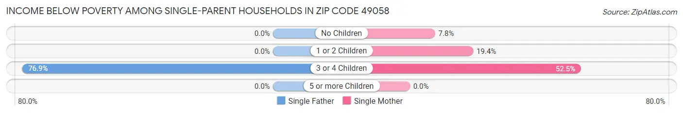 Income Below Poverty Among Single-Parent Households in Zip Code 49058