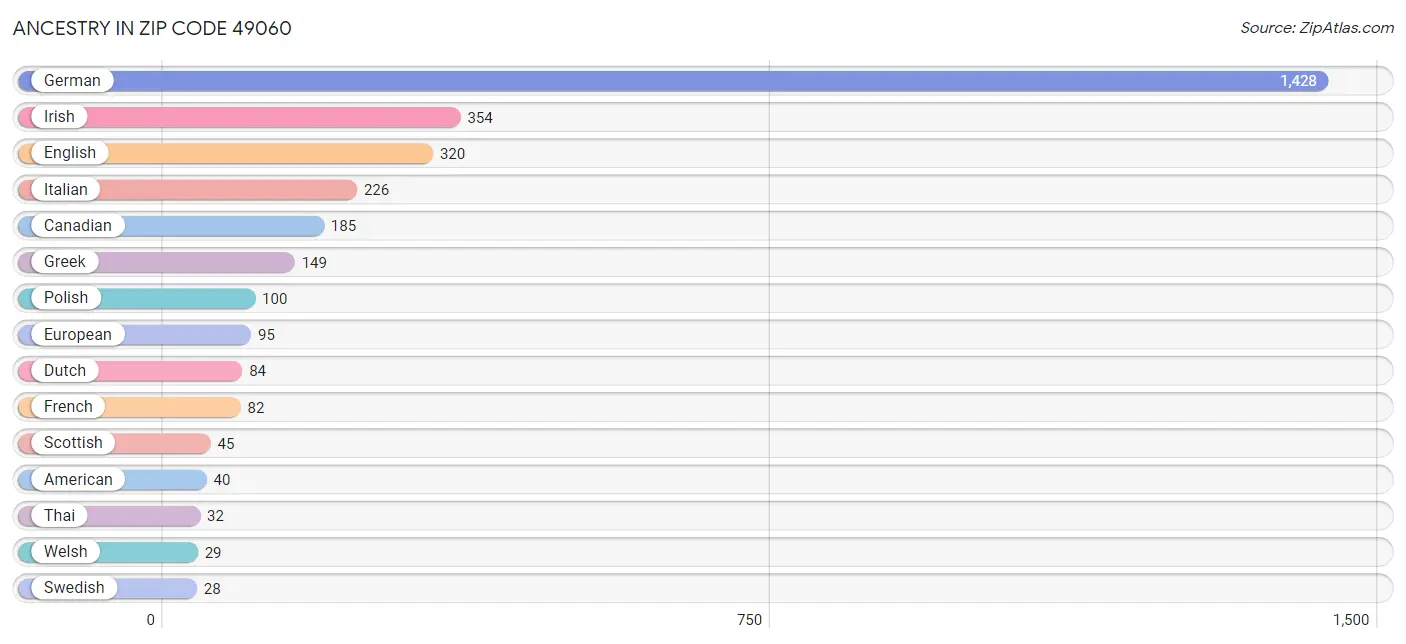 Ancestry in Zip Code 49060