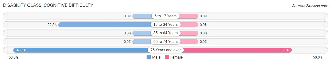 Disability in Zip Code 49060: <span>Cognitive Difficulty</span>