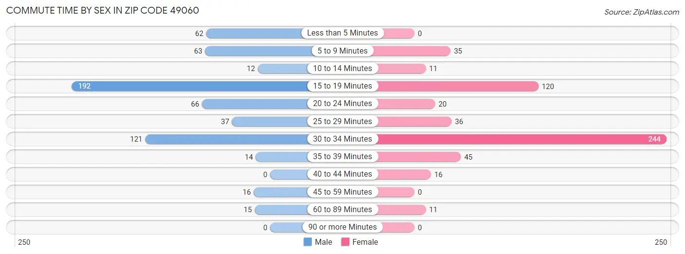 Commute Time by Sex in Zip Code 49060