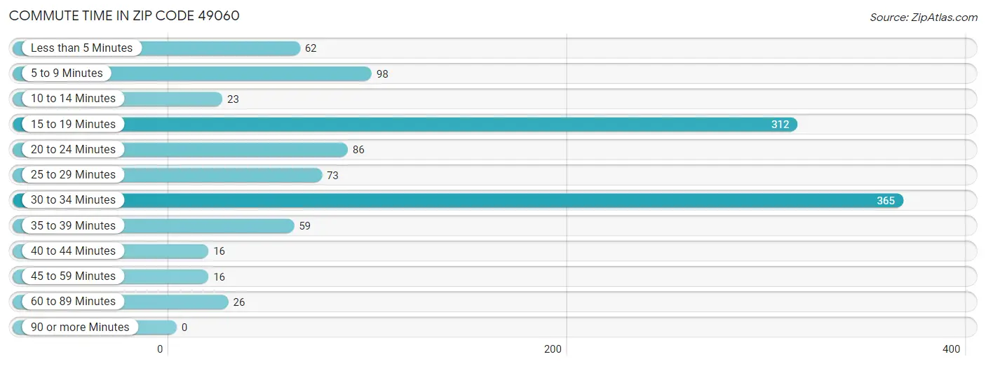 Commute Time in Zip Code 49060