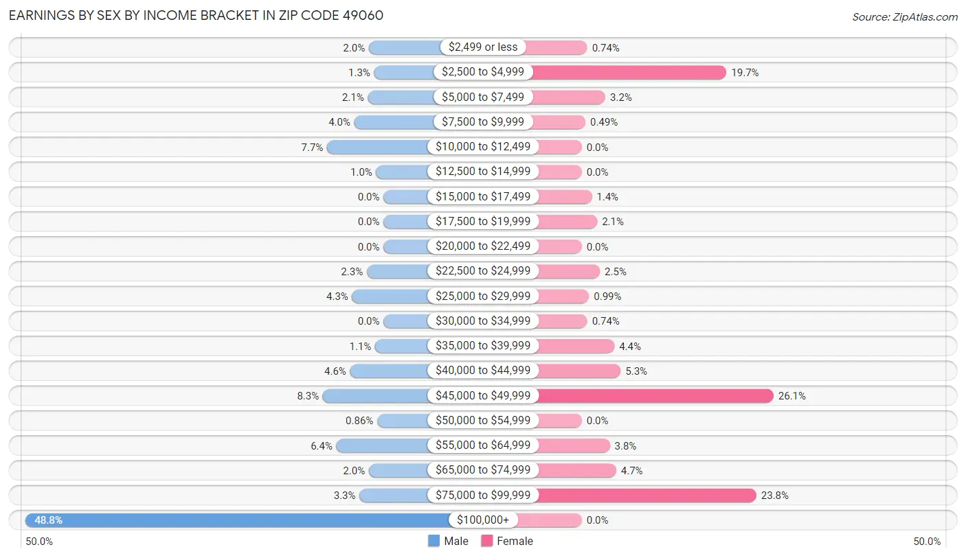 Earnings by Sex by Income Bracket in Zip Code 49060