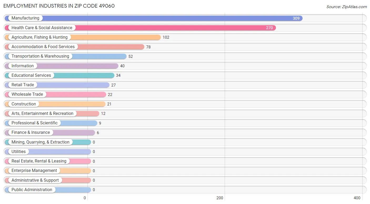 Employment Industries in Zip Code 49060