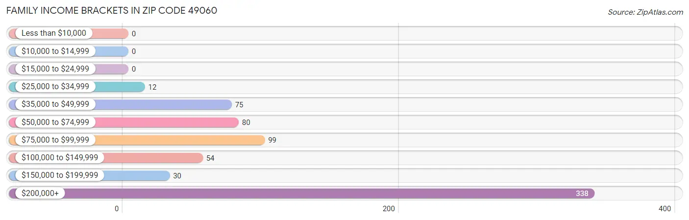 Family Income Brackets in Zip Code 49060