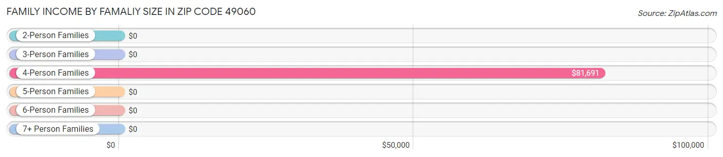 Family Income by Famaliy Size in Zip Code 49060