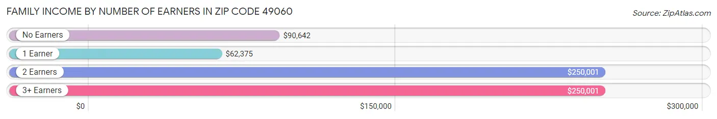 Family Income by Number of Earners in Zip Code 49060