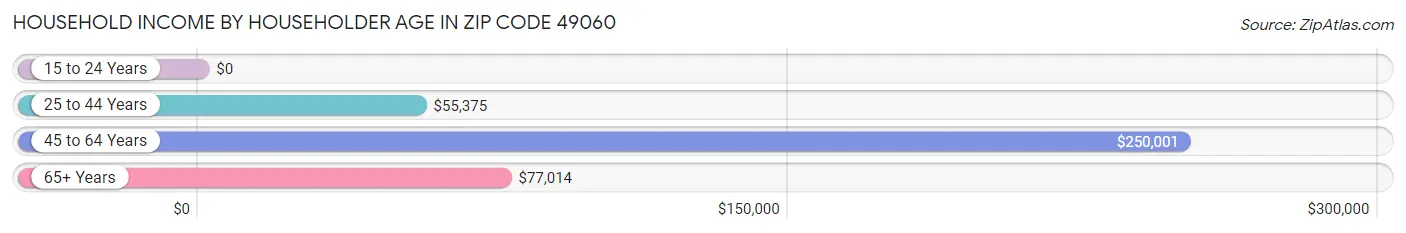 Household Income by Householder Age in Zip Code 49060