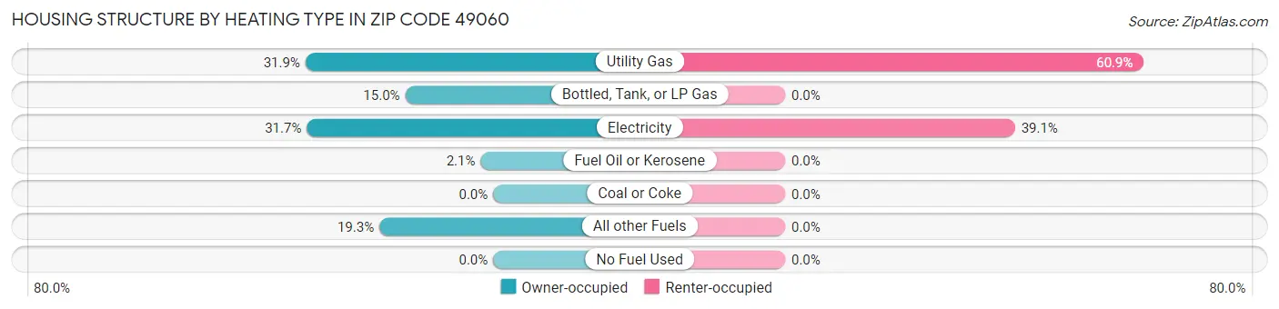 Housing Structure by Heating Type in Zip Code 49060