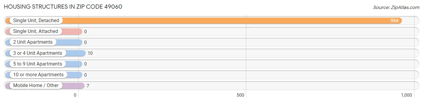 Housing Structures in Zip Code 49060