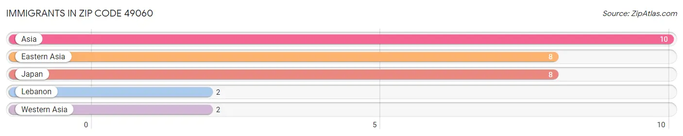 Immigrants in Zip Code 49060