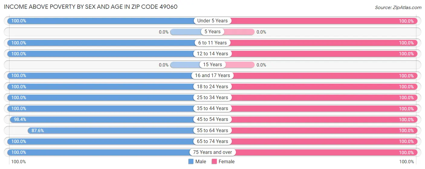 Income Above Poverty by Sex and Age in Zip Code 49060