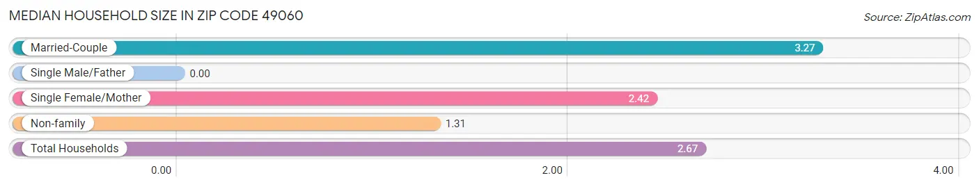 Median Household Size in Zip Code 49060