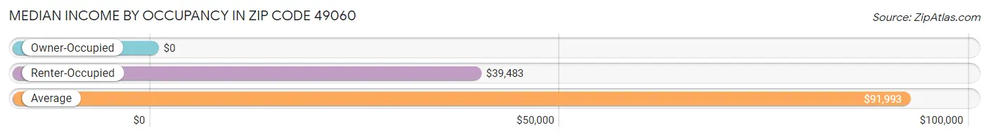 Median Income by Occupancy in Zip Code 49060