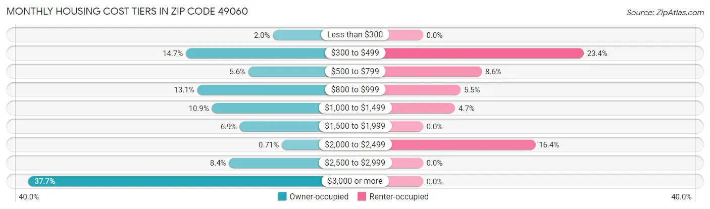 Monthly Housing Cost Tiers in Zip Code 49060