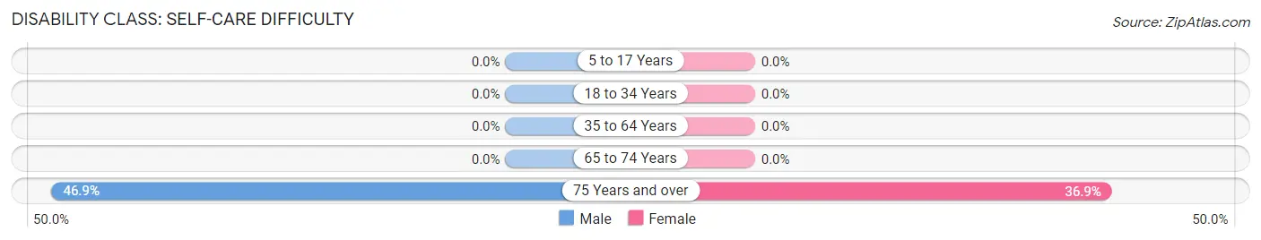 Disability in Zip Code 49060: <span>Self-Care Difficulty</span>