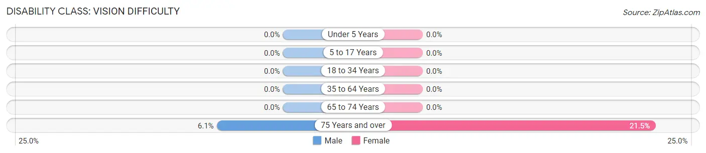 Disability in Zip Code 49060: <span>Vision Difficulty</span>