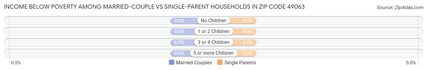 Income Below Poverty Among Married-Couple vs Single-Parent Households in Zip Code 49063